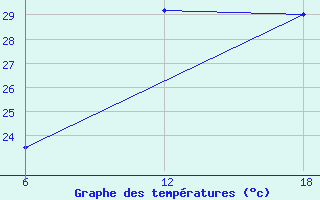 Courbe de tempratures pour Bohicon