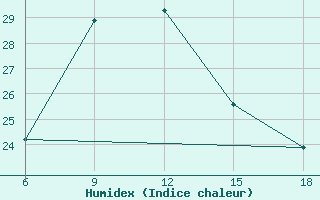 Courbe de l'humidex pour Capo Frasca