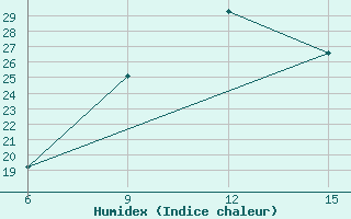 Courbe de l'humidex pour Erzincan