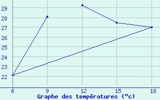 Courbe de tempratures pour Reus (Esp)