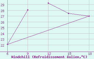 Courbe du refroidissement olien pour Reus (Esp)