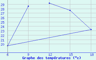 Courbe de tempratures pour Miliana