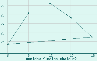 Courbe de l'humidex pour Capo Frasca