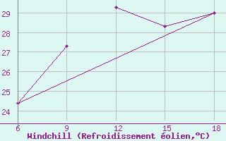Courbe du refroidissement olien pour Skikda