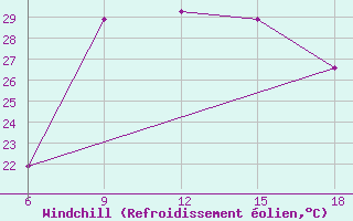 Courbe du refroidissement olien pour Reus (Esp)