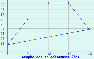 Courbe de tempratures pour Ksar Chellala