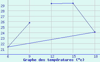 Courbe de tempratures pour Rutbah