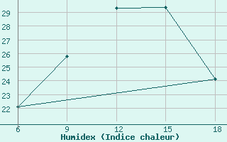 Courbe de l'humidex pour Rutbah