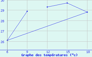 Courbe de tempratures pour Dellys