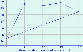 Courbe de tempratures pour Dellys