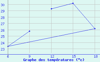 Courbe de tempratures pour Beni-Saf