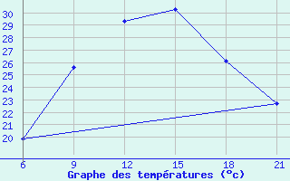 Courbe de tempratures pour Gjuriste-Pgc