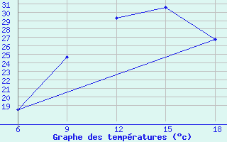 Courbe de tempratures pour Bouira