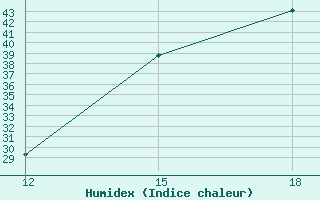 Courbe de l'humidex pour San Matias