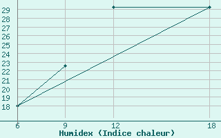 Courbe de l'humidex pour Beni Abbes