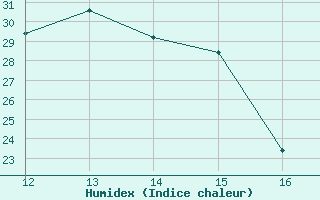 Courbe de l'humidex pour Torla