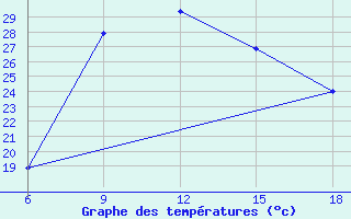 Courbe de tempratures pour Cihanbeyli