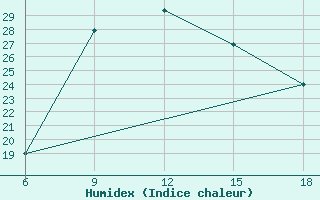 Courbe de l'humidex pour Cihanbeyli