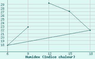 Courbe de l'humidex pour Soria (Esp)