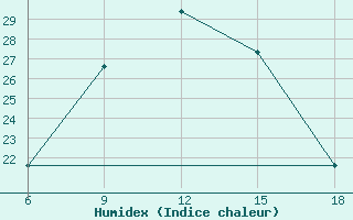 Courbe de l'humidex pour Rutbah