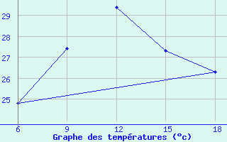 Courbe de tempratures pour Beni-Saf