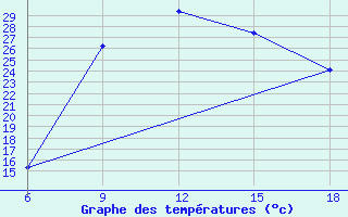 Courbe de tempratures pour Reus (Esp)