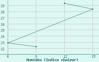 Courbe de l'humidex pour Rutbah