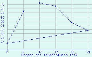 Courbe de tempratures pour Sarande