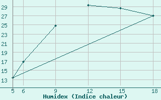 Courbe de l'humidex pour St Johann Pongau