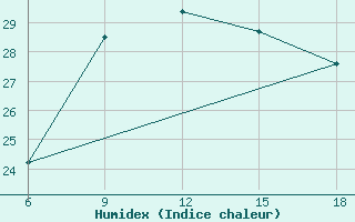 Courbe de l'humidex pour Jijel Port