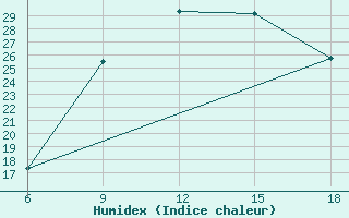 Courbe de l'humidex pour Djelfa