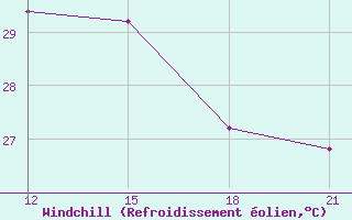 Courbe du refroidissement olien pour Port Said / El Gamil