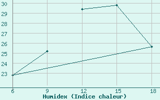 Courbe de l'humidex pour Beni-Saf