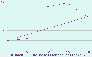 Courbe du refroidissement olien pour Termoli