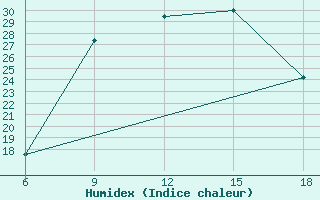 Courbe de l'humidex pour Capo Frasca