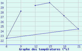 Courbe de tempratures pour Vlore