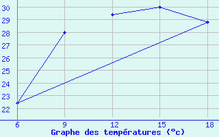 Courbe de tempratures pour Bonifati