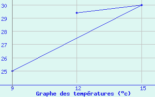 Courbe de tempratures pour Al Qaim