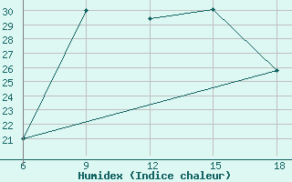 Courbe de l'humidex pour Miliana