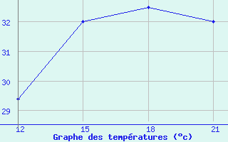 Courbe de tempratures pour Lethem