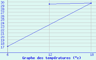 Courbe de tempratures pour Laghouat