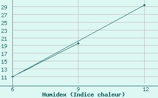 Courbe de l'humidex pour Beja