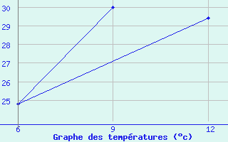 Courbe de tempratures pour Ana