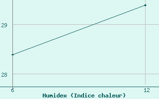 Courbe de l'humidex pour Daroca