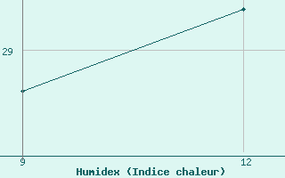 Courbe de l'humidex pour Kasos