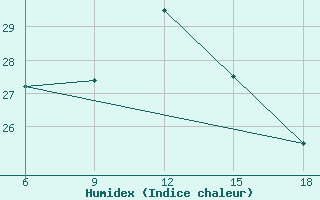 Courbe de l'humidex pour Dellys