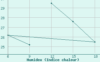 Courbe de l'humidex pour Urfa