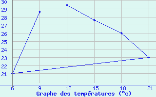 Courbe de tempratures pour Sarande