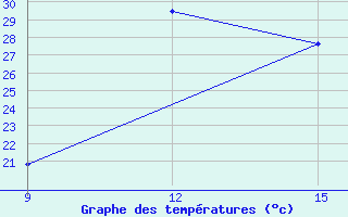 Courbe de tempratures pour Guelma / Bouchegouf