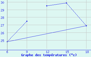 Courbe de tempratures pour Beni-Saf